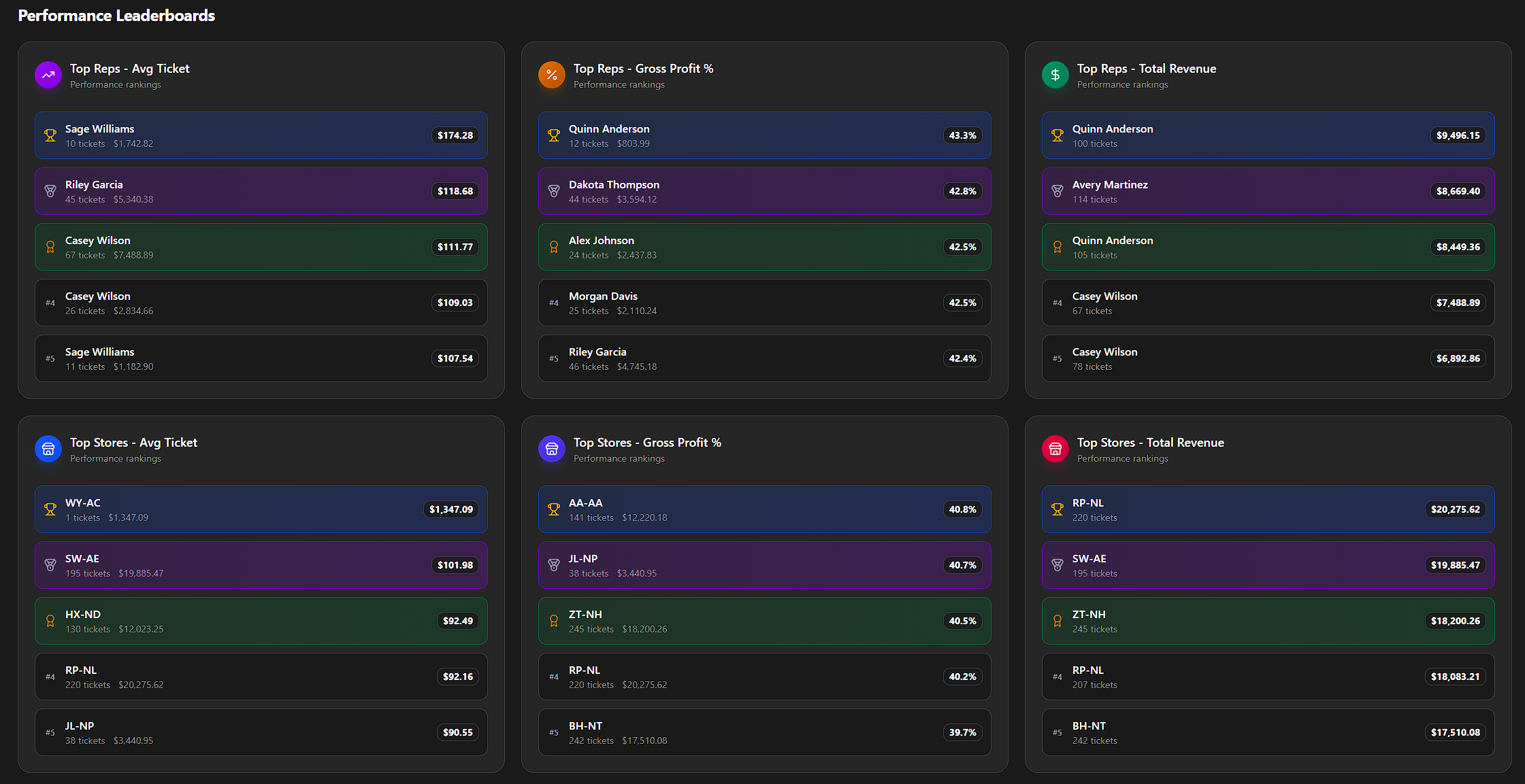 Performance Leaderboards
